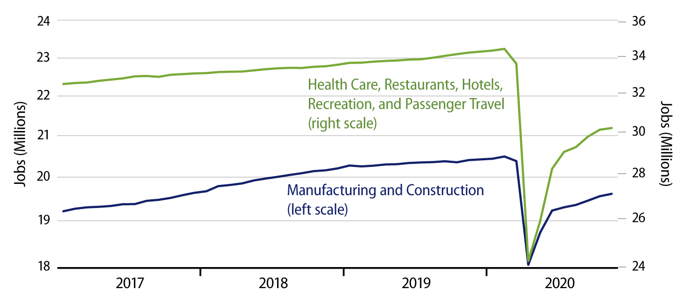 Explore Jobs in Goods-Producing and Hard-Hit Service Sectors.