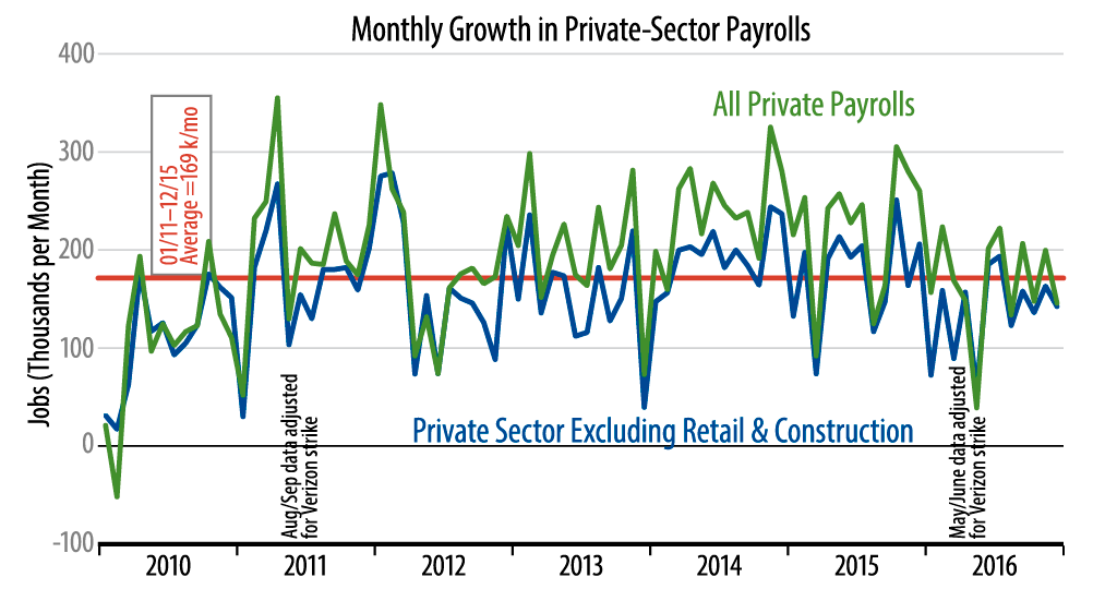 Private-Sector Job Growth