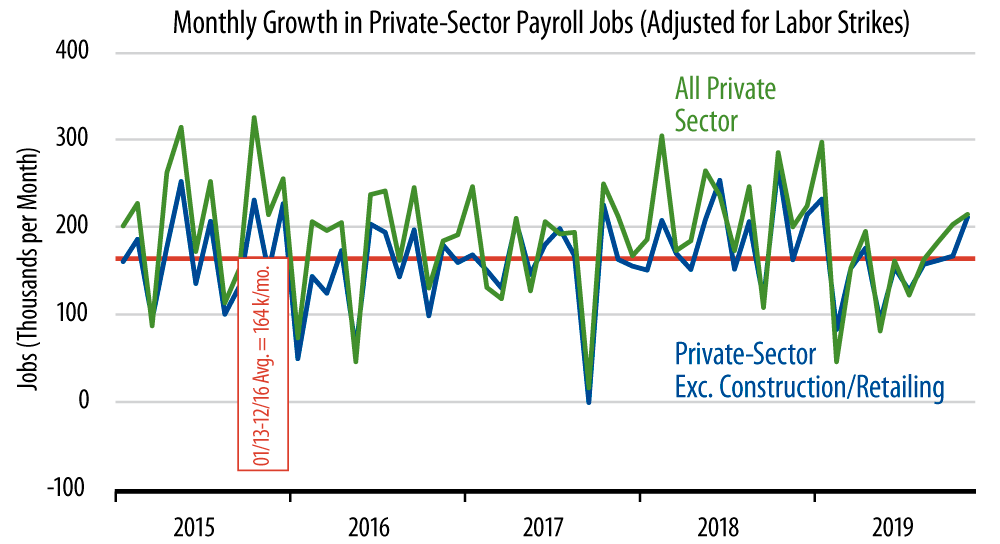 Monthly Job Growth