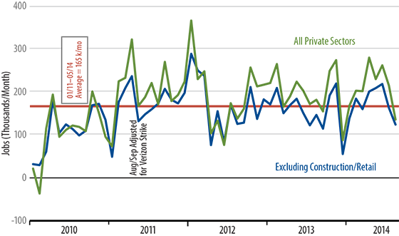 Private-Sector Job Growth