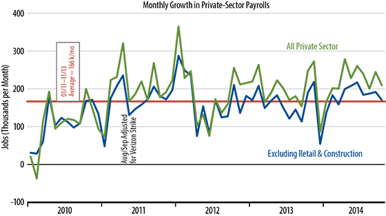 October Job Growth Chart