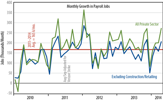 May private sector payroll job growth chart