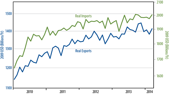 March Real Exports & Imports of Goods Chart