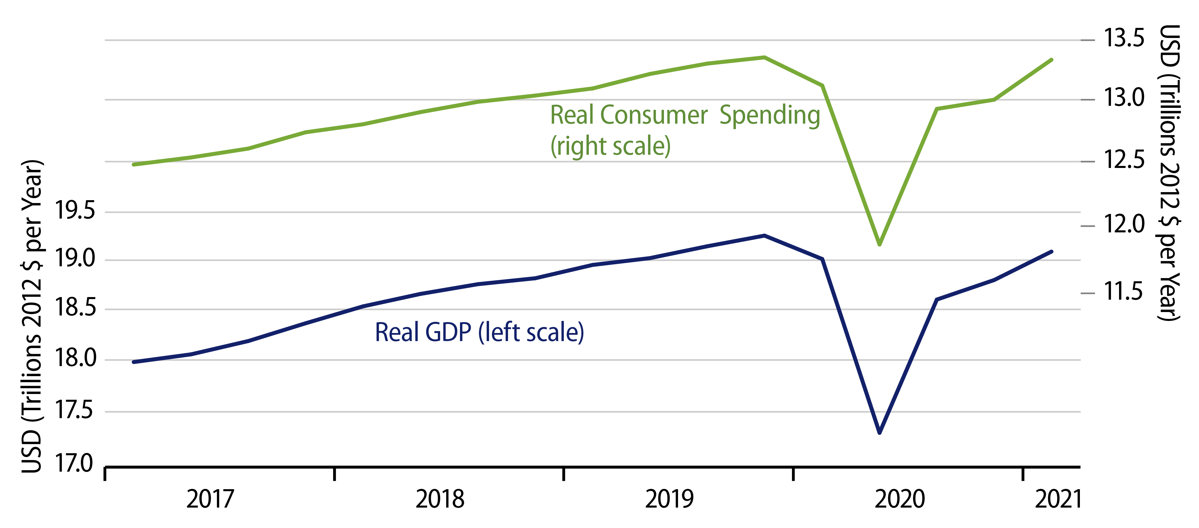 Explore Real GDP.