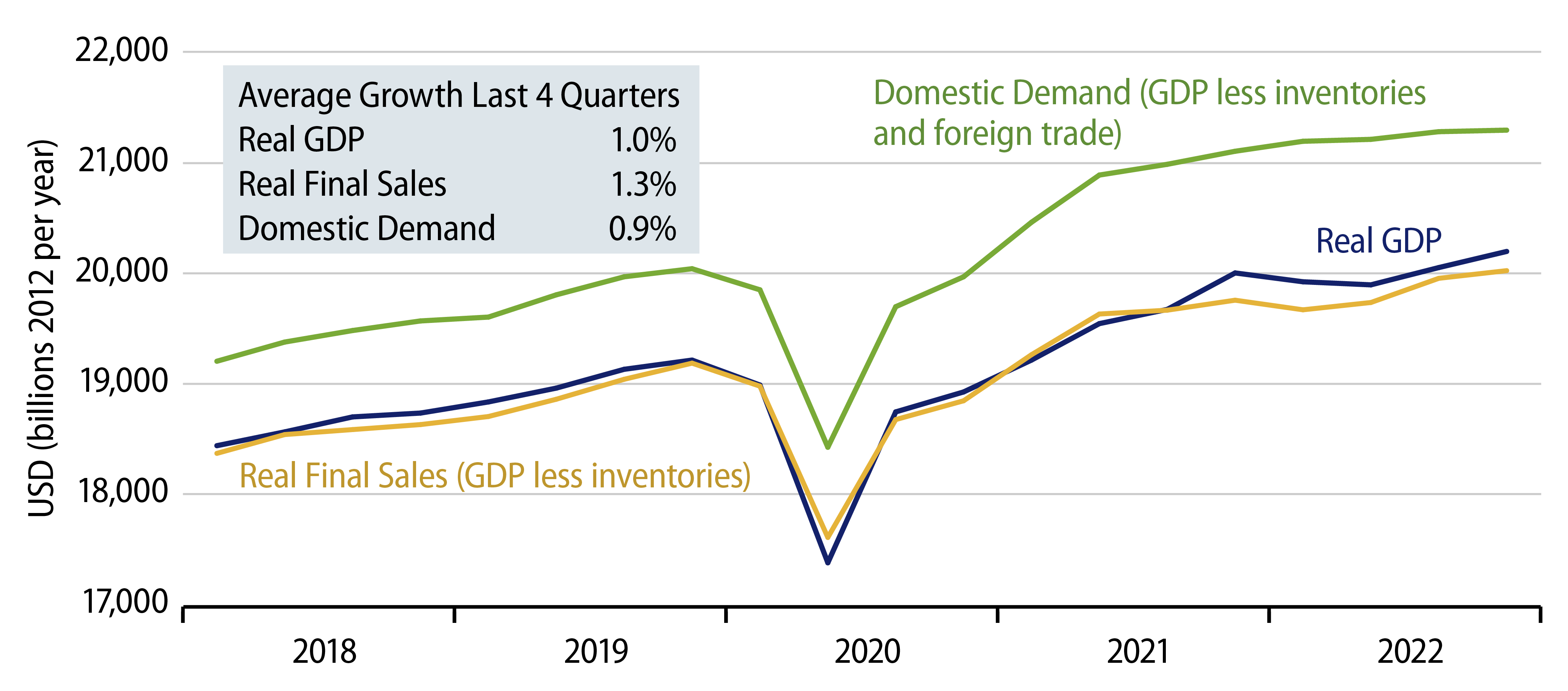 Explore Real GDP and Major Features