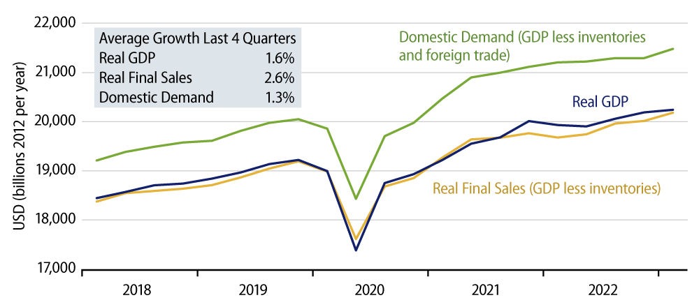 Explore Real GDP and Major Features