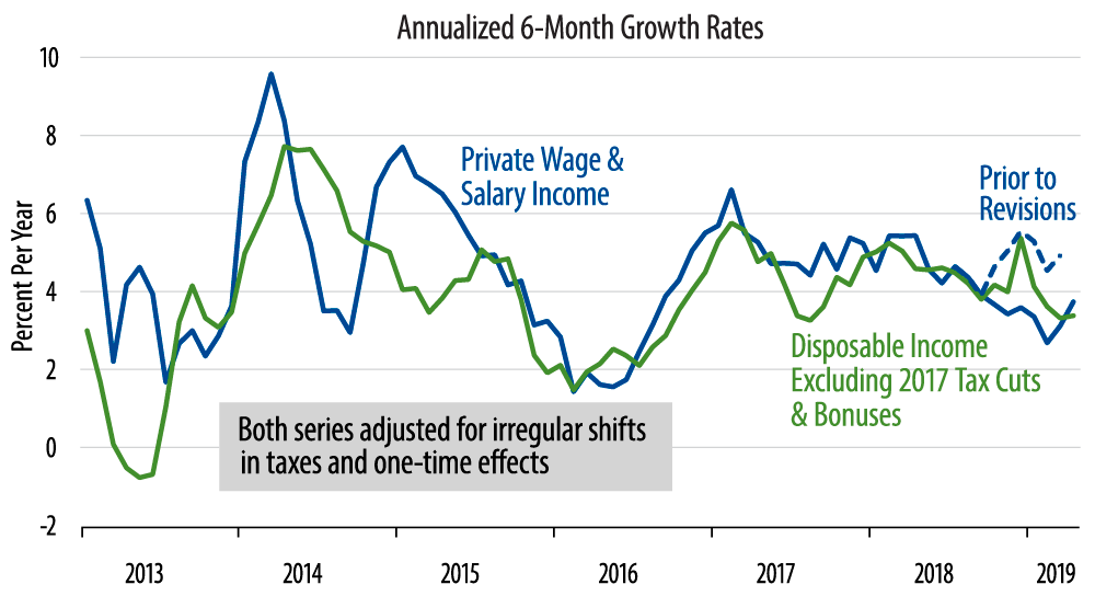 Income Growth