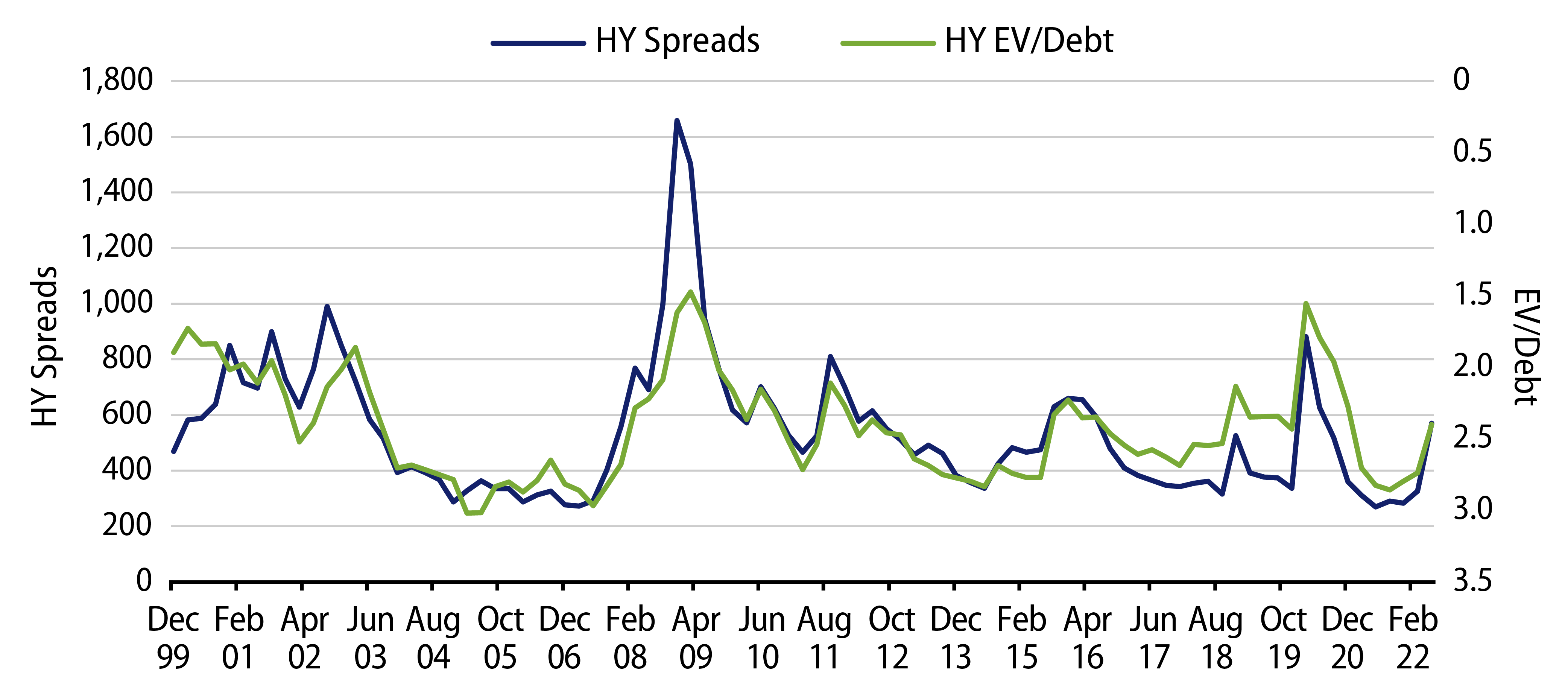 Multiples Move Spreads