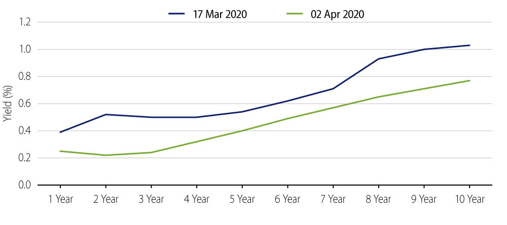 Explore Australian Government Bond Yield Curve.