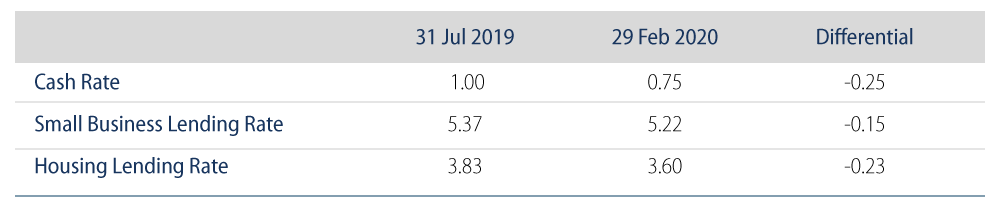 Explore Home Lending and Small Business Lending Rates Versus RBA Cash Rate.