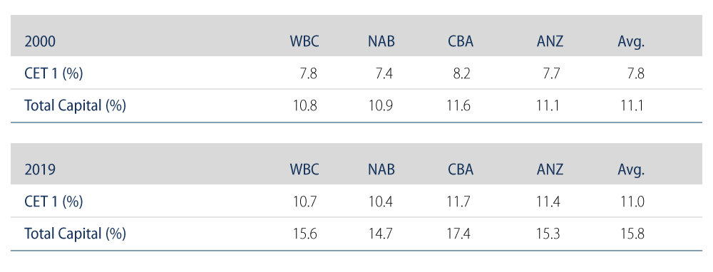 Explore Pre and Post-GFC CET1 Ratios for Major Australian Banks.