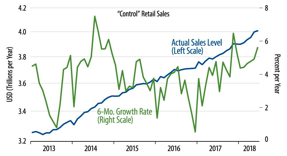 Retail Sales Trends