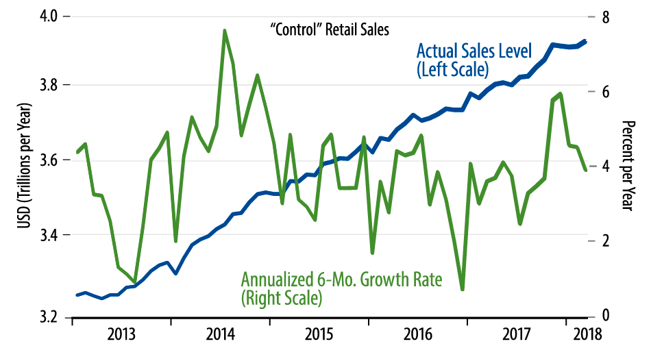 Retail Sales Trends
