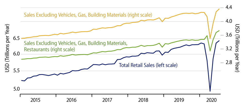 Retail Sales Trends