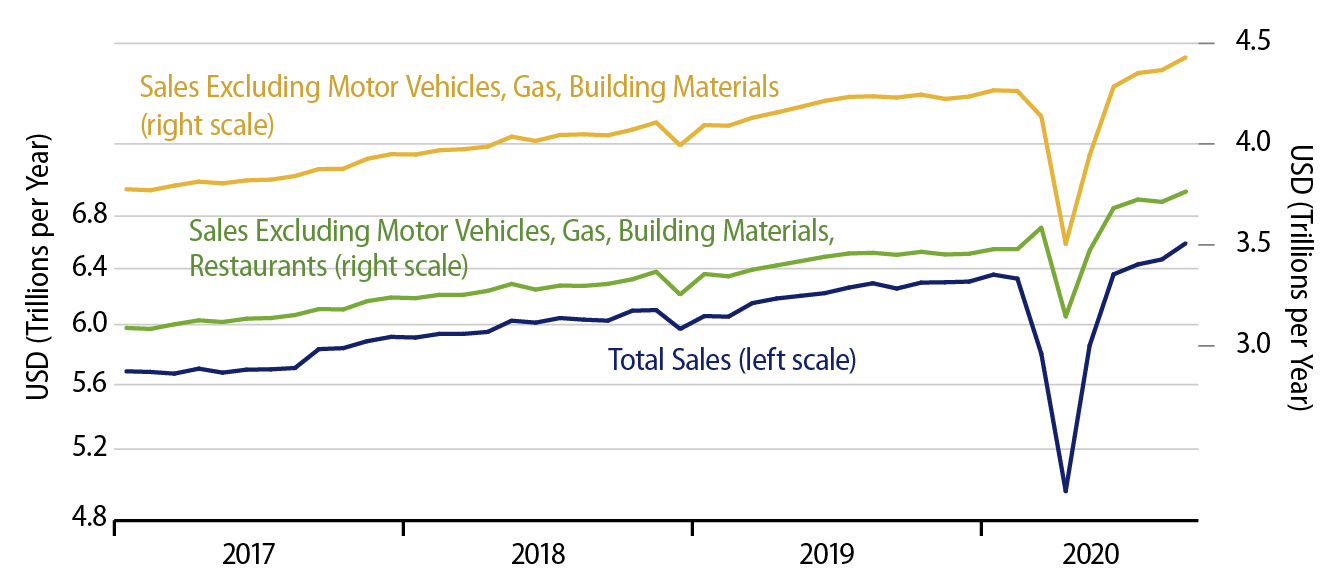 Explore Retail Sales Trends.