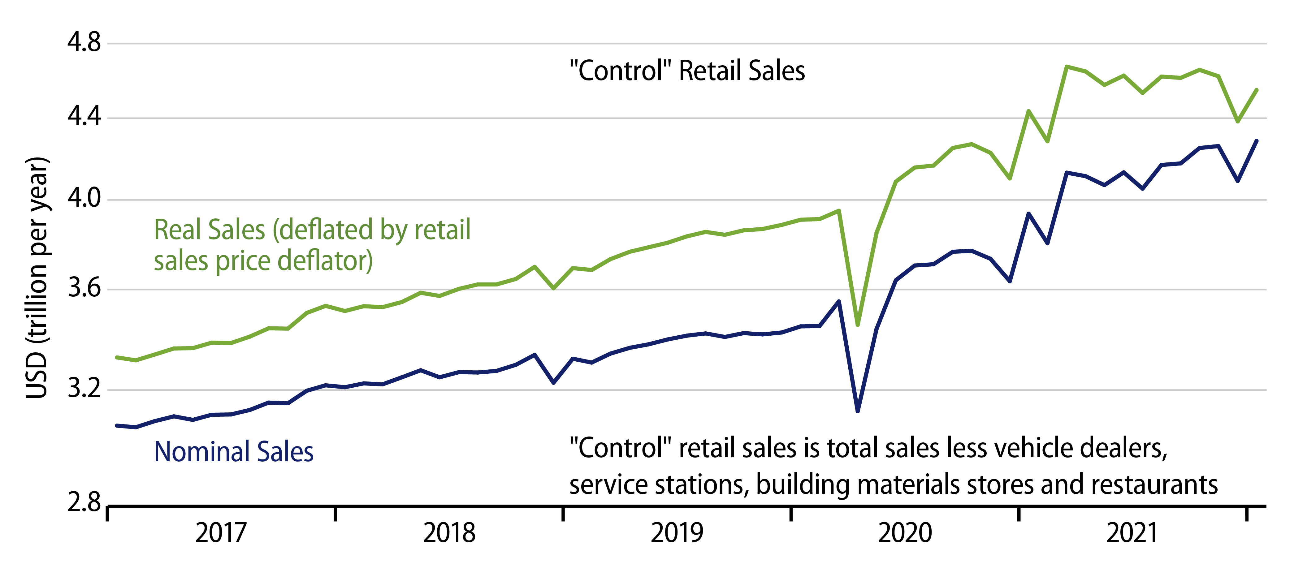 Retail Sales Trends