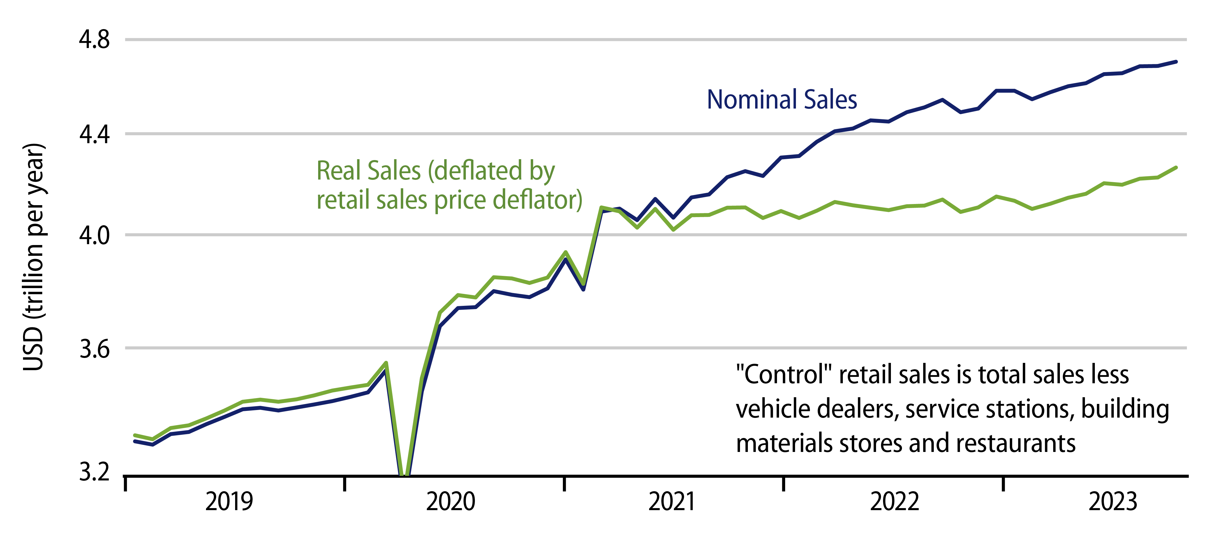 Explore 'Control' Retail Sales