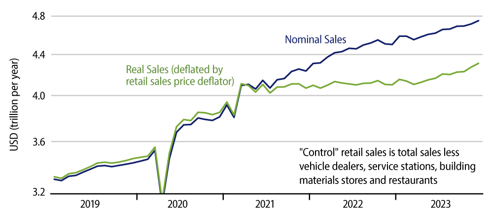 'Control' Retail Sales