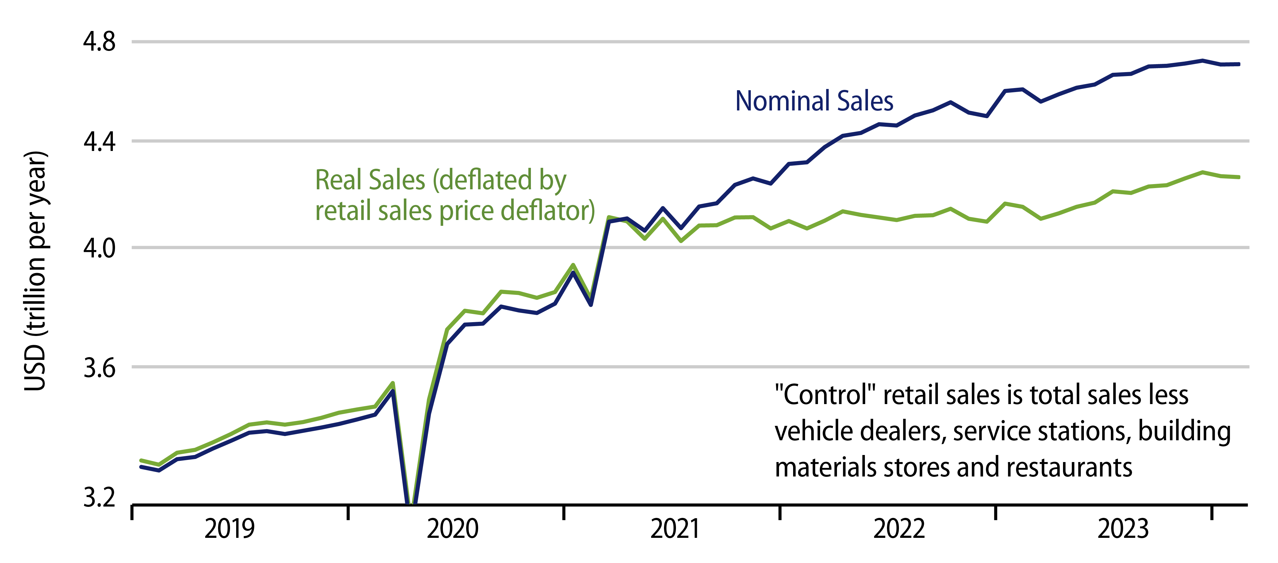 Explore 'Control' Retail Sales