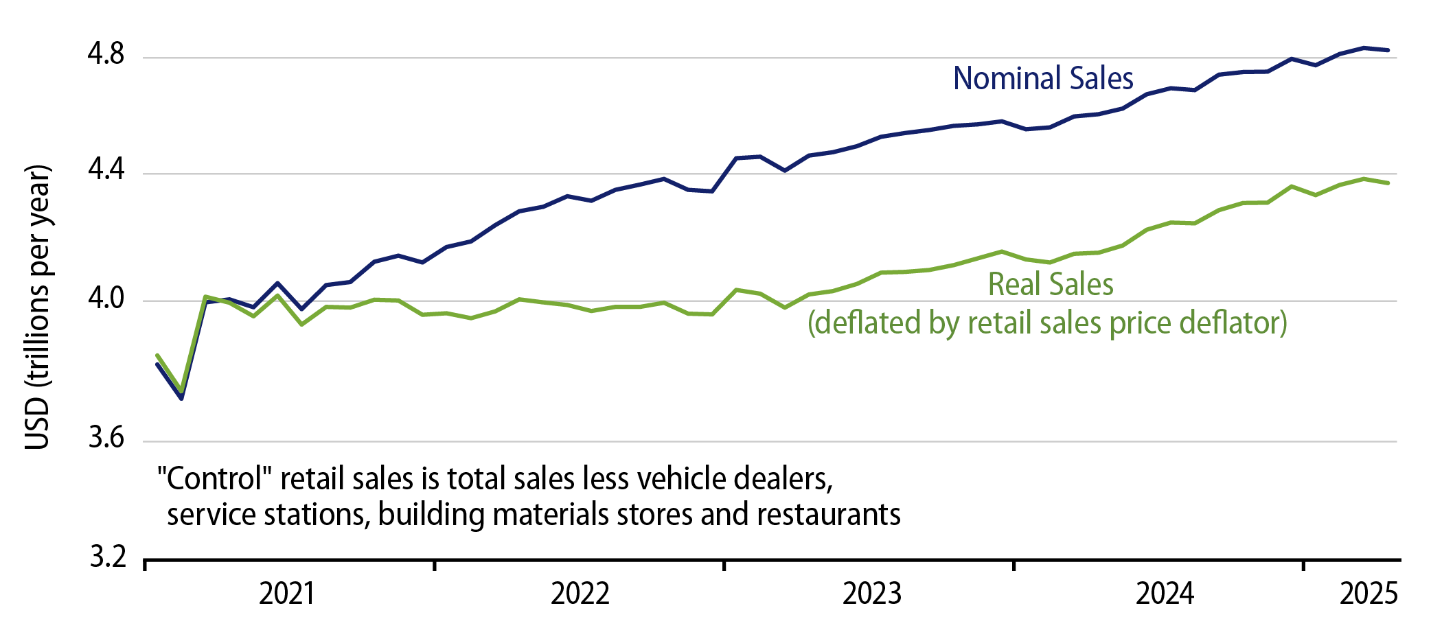 Control Retail Sales