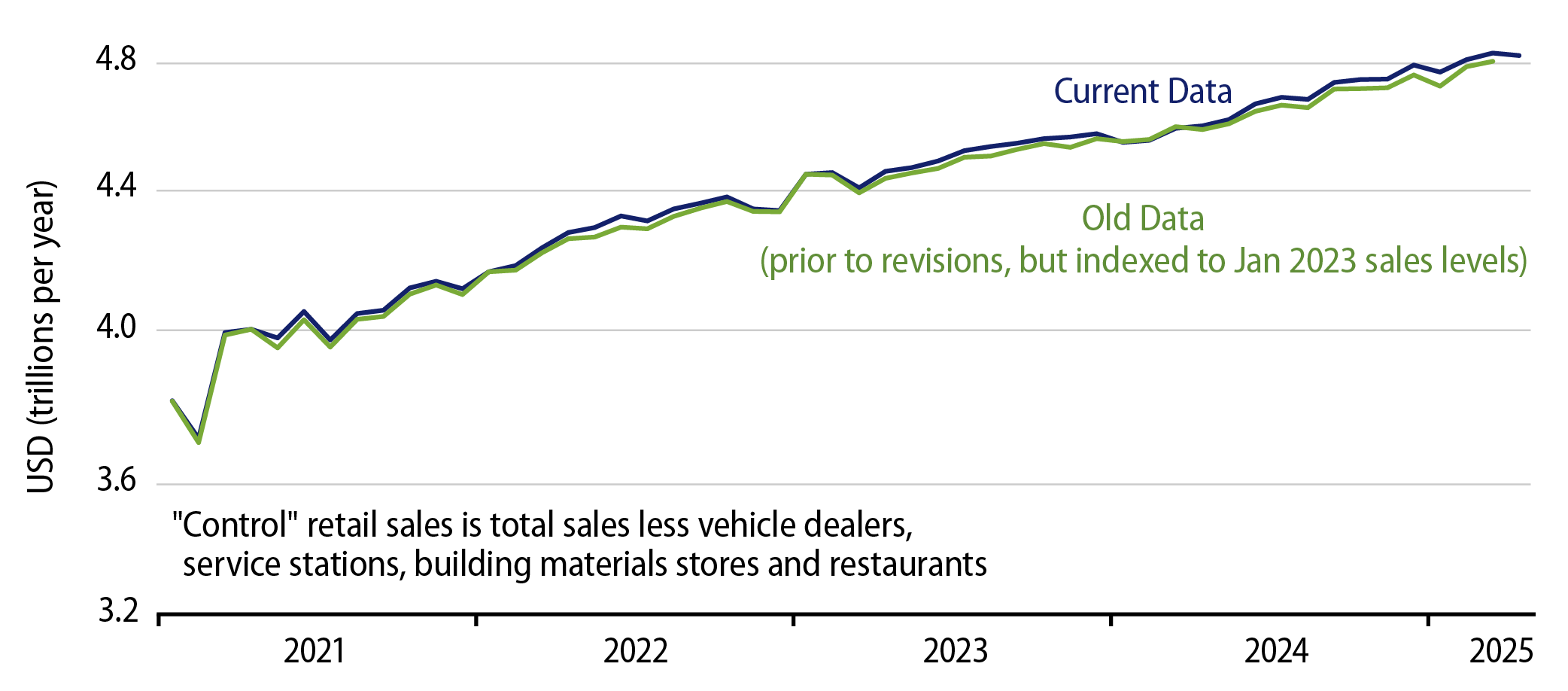 Effects of Benchmark Revisions on Recent Control Sales