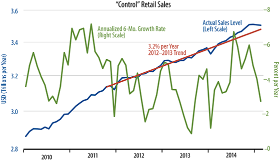 Retail Sales Trends Chart