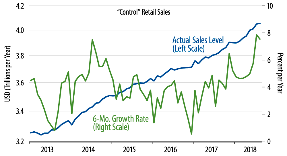 Retail Sales Trends
