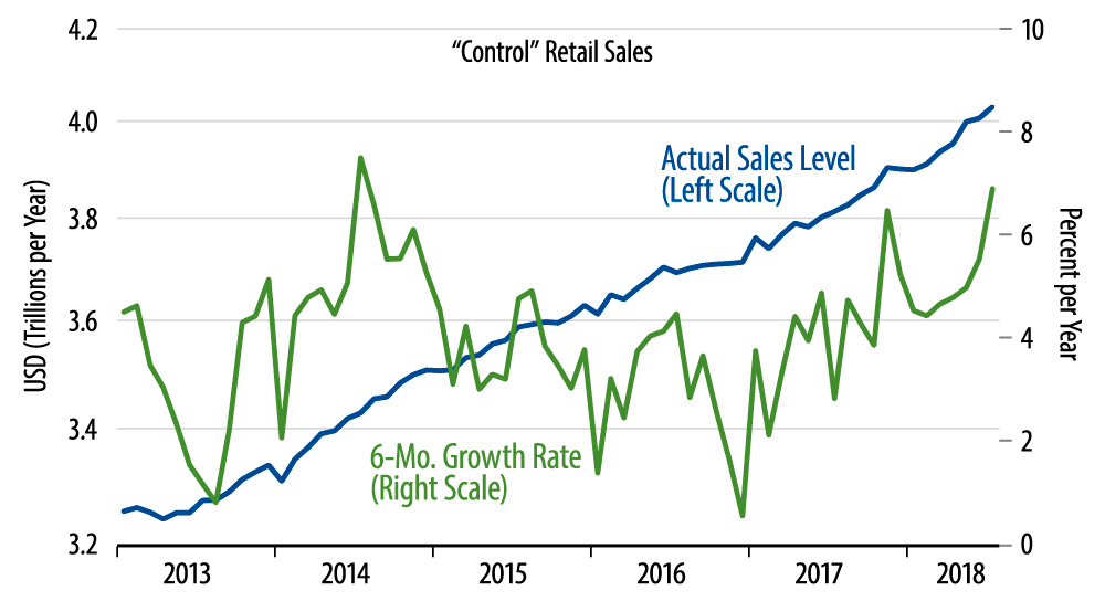 Retail Sales Trends