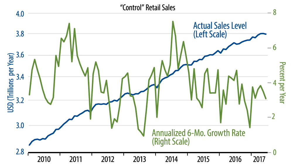 Retail Sales Trends