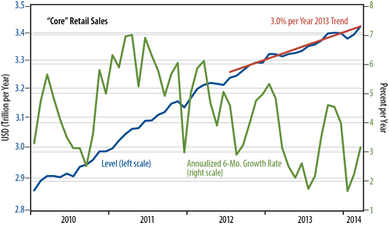 March retail sales trend chart