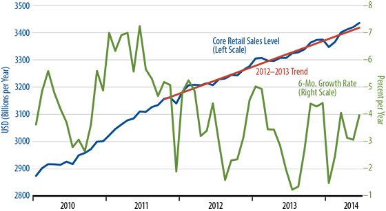 July Retail Sales Trend Chart