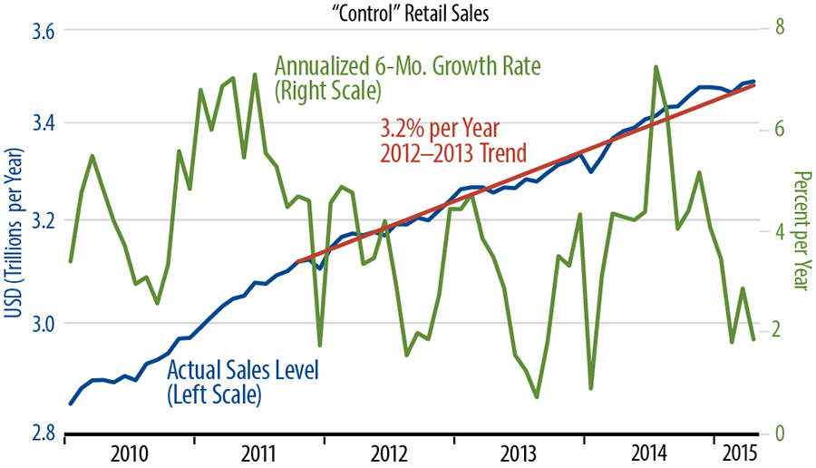 Retail Sales Trends Chart