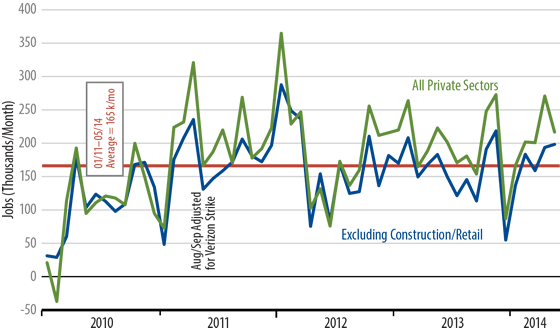 June Retail Sales Trends Chart
