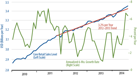 September Retail Sales Trends Chart