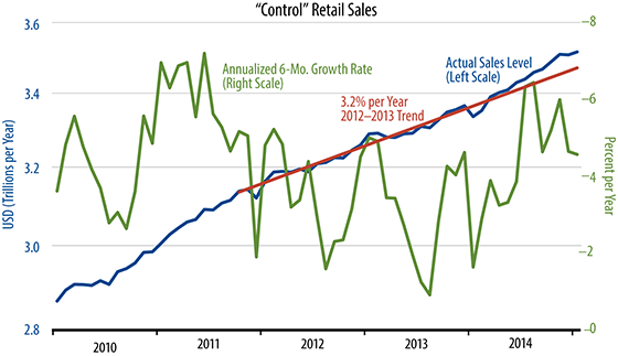 Retail Sales Trends Chart