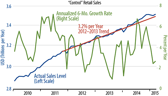 Retail Sales Trends Chart