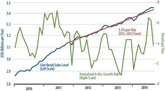 September Retail Trends Chart