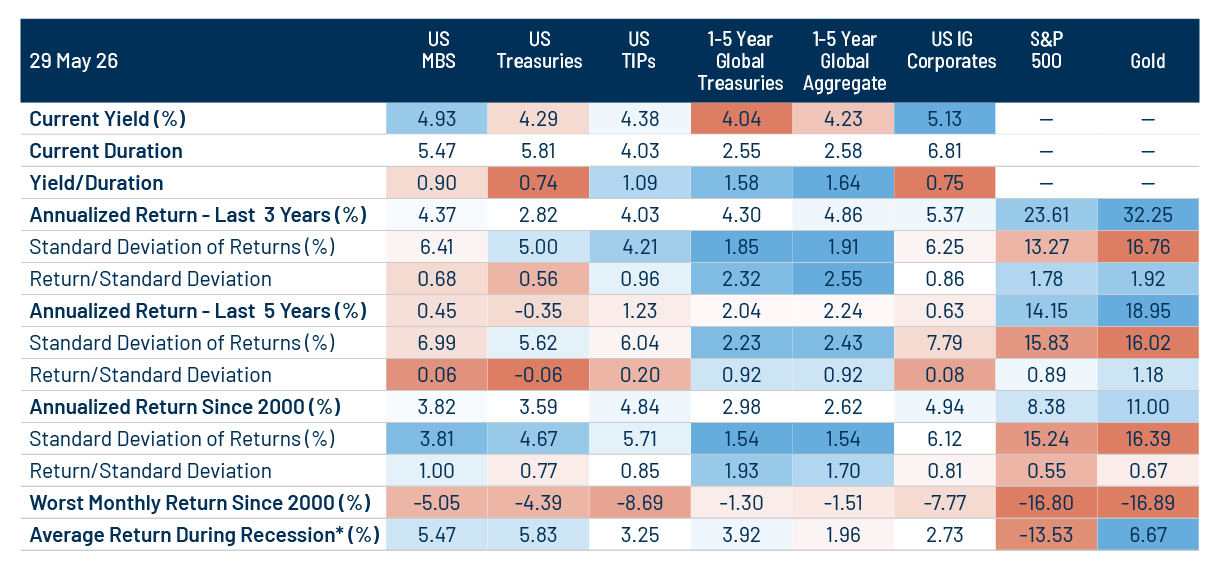 Agency MBS vs. Similar Credit Quality Fixed-Income Sectors, S&P 500 and Gold