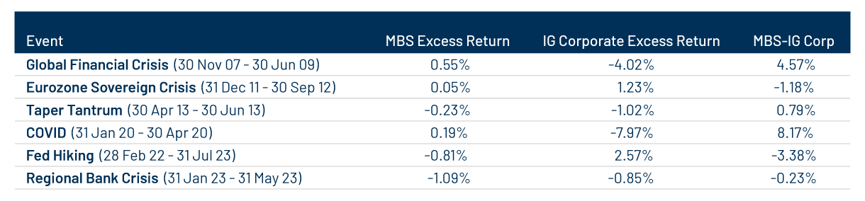 Excess Returns During Periods of Market Stress—Agency MBS vs. Corporates