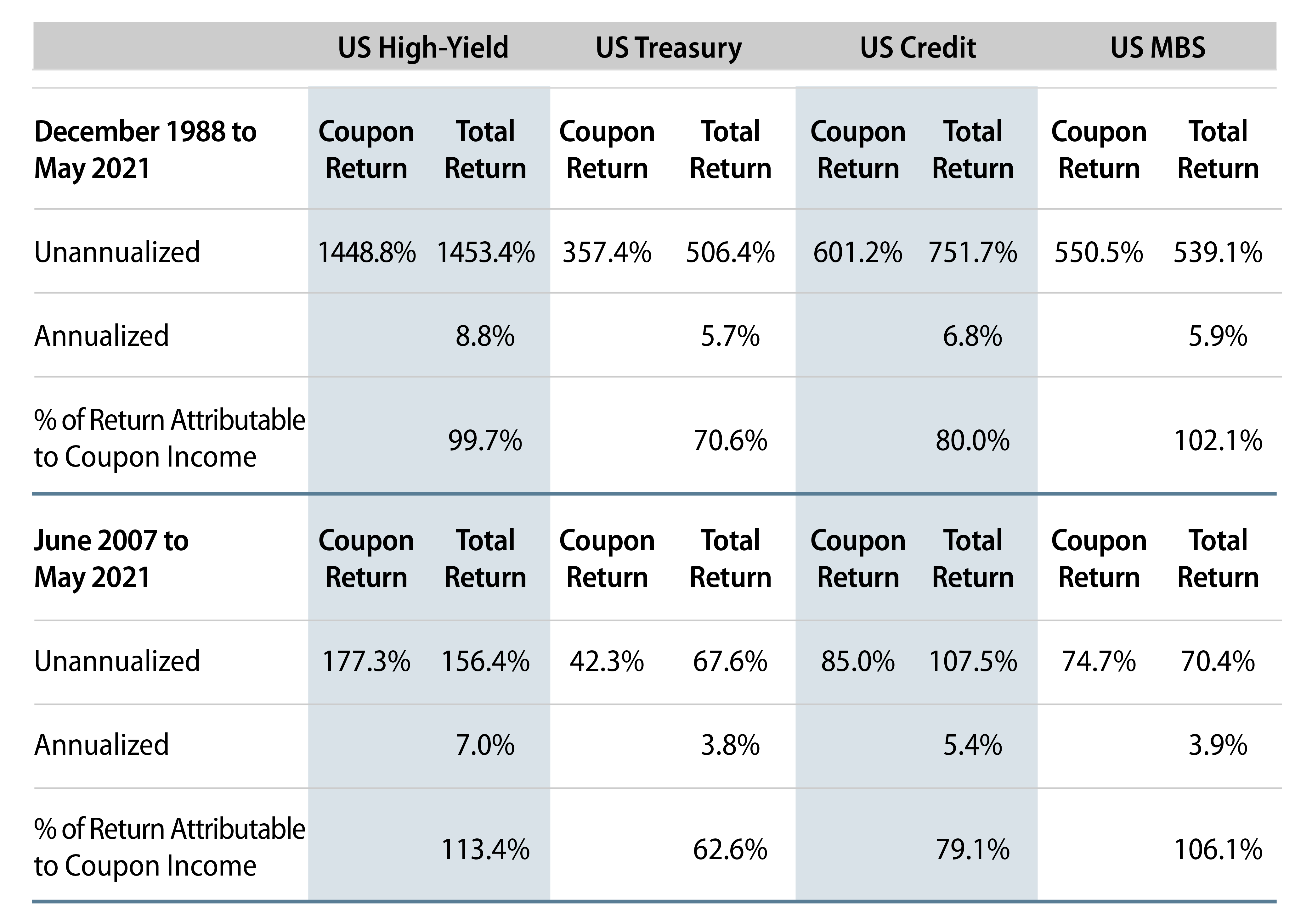 Explore Drivers of Historical Return