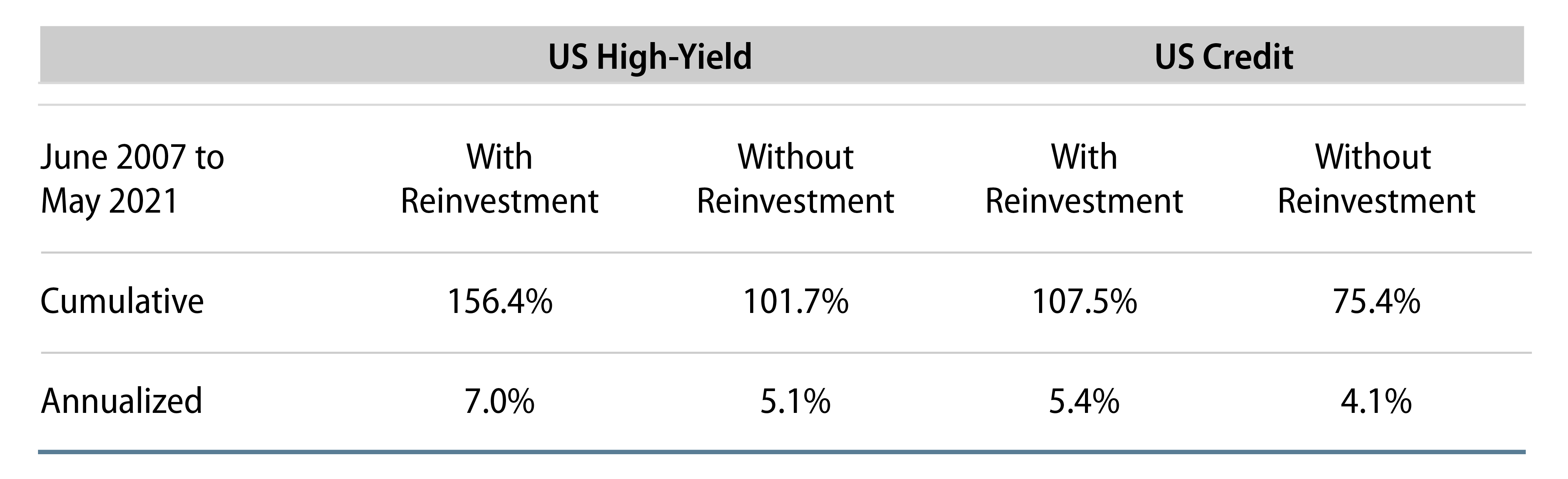 Explore the Power of Coupon Reinvestment