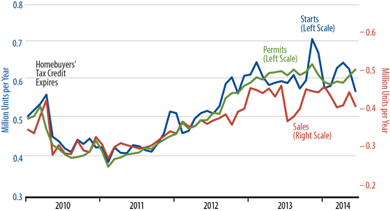 July Sales and Starts of New, Single-Family Homes Chart