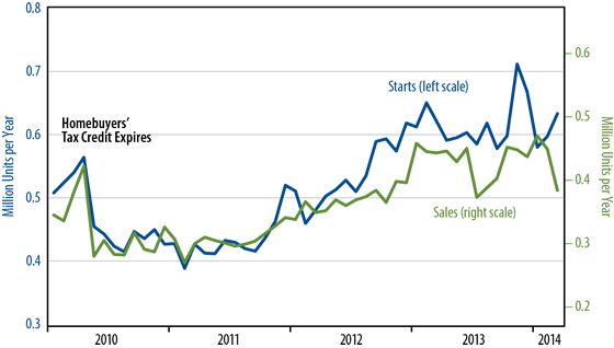 April Sales and Starts of New, Single-Family Homes Chart
