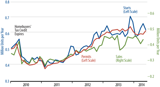 June Sales and Starts of New, Single-Family Homes Chart