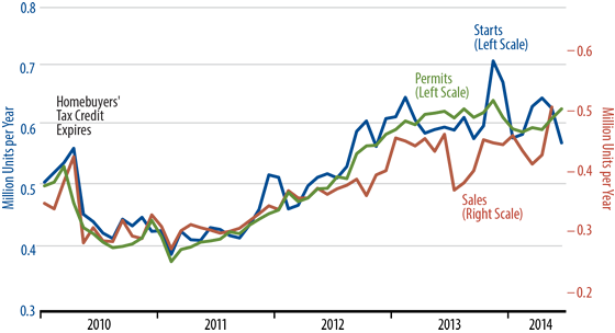 July Sales and Starts of New, Single-Family Homes Chart