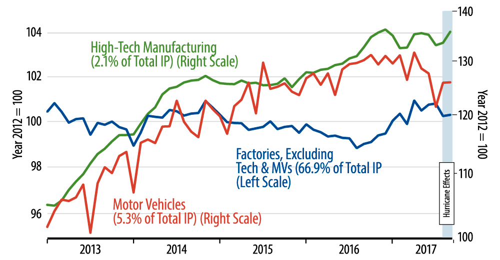 Industrial Production, High- and Low-Tech Manufacturing