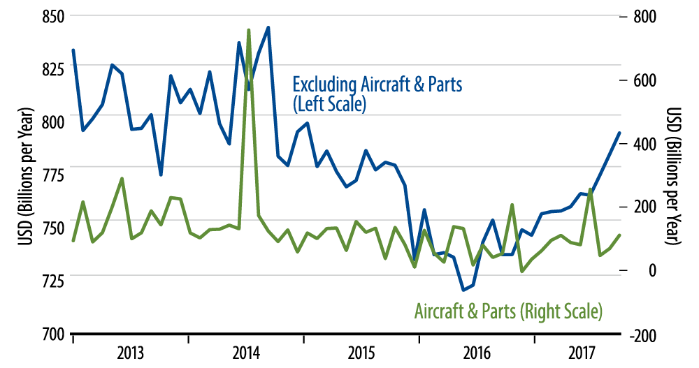 Orders for Nondefense Capital Goods