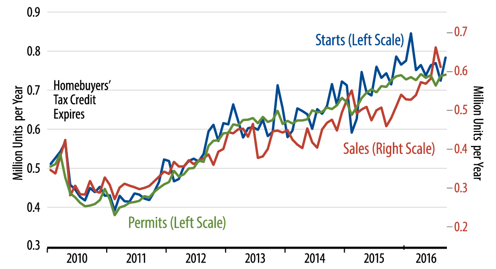 Sales and Starts of New, Single-Family Homes