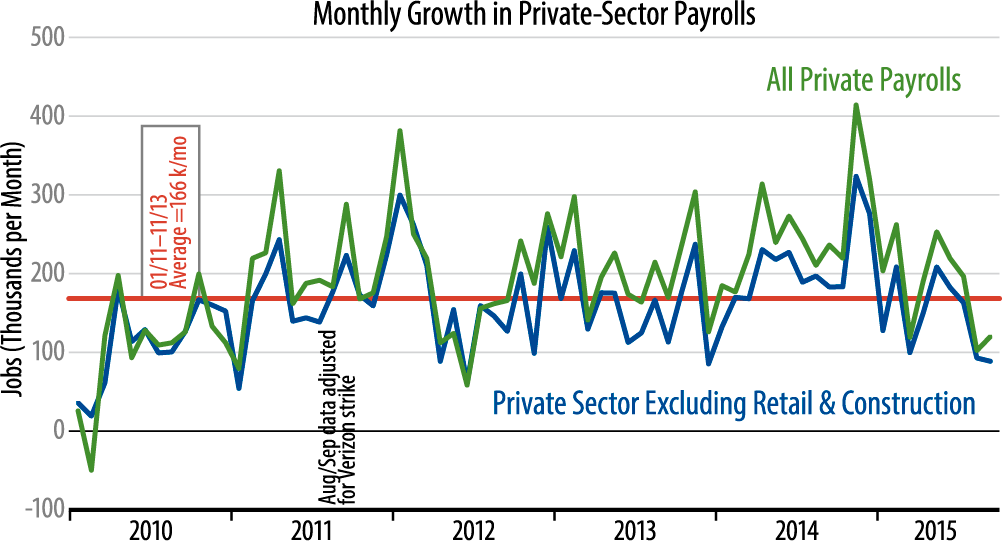 Private-Sector Job Growth Chart