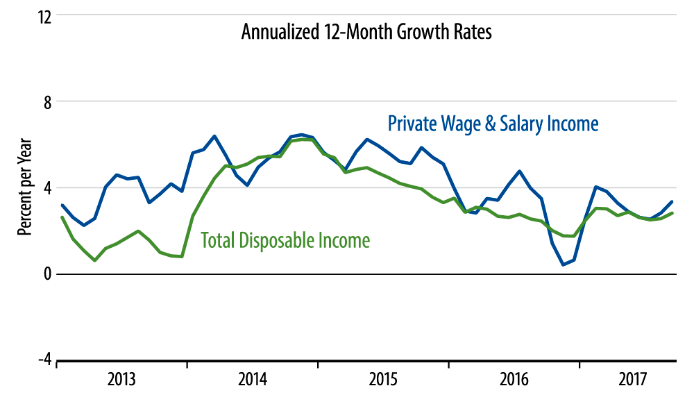 Income Growth